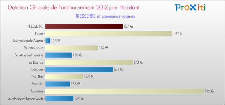 Montant des dotations globales de fonctionnement DGF par Habitant pour TRESSERRE et les communes proches Comparaison des des dotations globales de fonctionnement DGF par habitant pour TRESSERRE et les communes voisines