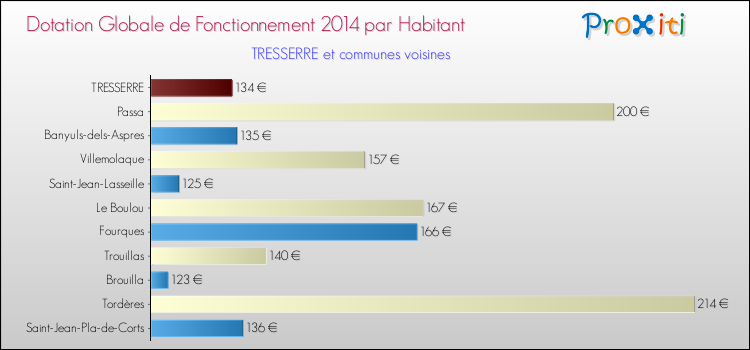 Montant des dotations globales de fonctionnement DGF par Habitant pour TRESSERRE et les communes proches en 2014. Comparaison des des dotations globales de fonctionnement DGF par habitant pour TRESSERRE et les communes voisines en 2014.