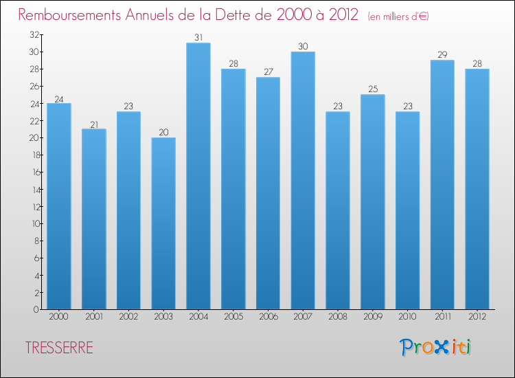 Evolution de l'annuité de la dette pour la commune de TRESSERRE de 2000 à 2012 Annuités de la dette pour TRESSERRE de 2000 à 2012