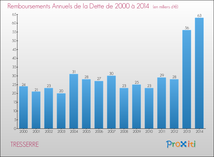 Evolution de l'annuité de la dette pour la commune de TRESSERRE de 2000 à 2014 Annuités de la dette pour TRESSERRE de 2000 à 2014