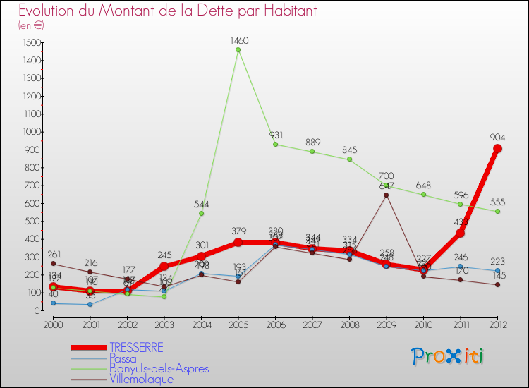 Evolution de la dette par habitant pour la commune de TRESSERRE et les communes proches de 2000 à 2012 Comparaison de la dette par habitant pour TRESSERRE et les communes voisines de 2000 à 2012