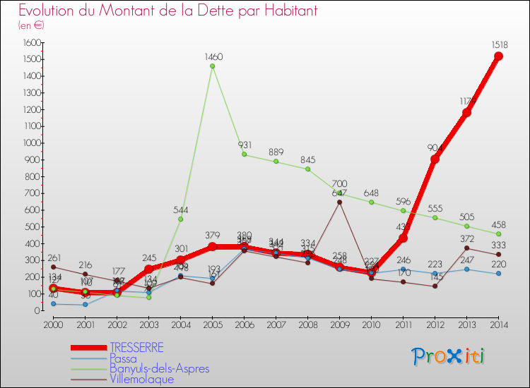 Evolution de la dette par habitant pour la commune de TRESSERRE et les communes proches de 2000 à 2014 Comparaison de la dette par habitant pour TRESSERRE et les communes voisines de 2000 à 2014