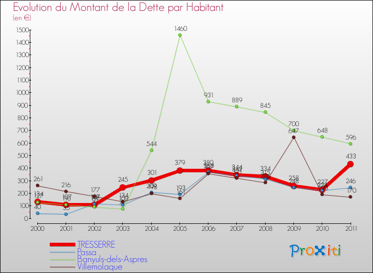 Evolution de la dette par habitant pour la commune de TRESSERRE et les communes proches Comparaison de la dette par habitant pour TRESSERRE et les communes voisines