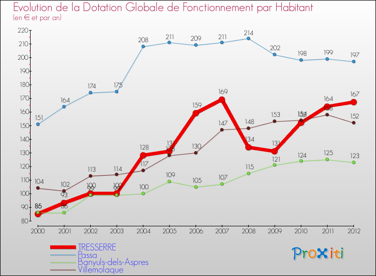 Evolution et montant de la dotation globale de fonctionnement par Habitant pour TRESSERRE et les communes proches Comparaison des dotations globales de fonctionnement par habitant pour TRESSERRE et les communes voisines