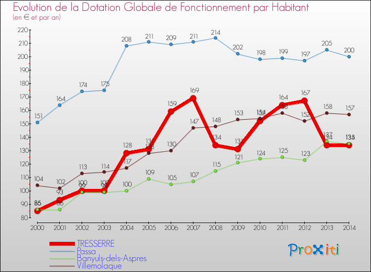 Evolution et montant de la dotation globale de fonctionnement par Habitant pour TRESSERRE et les communes proches de 2000 à 2014. Comparaison des dotations globales de fonctionnement par habitant pour TRESSERRE et les communes voisines de 2000 à 2014.