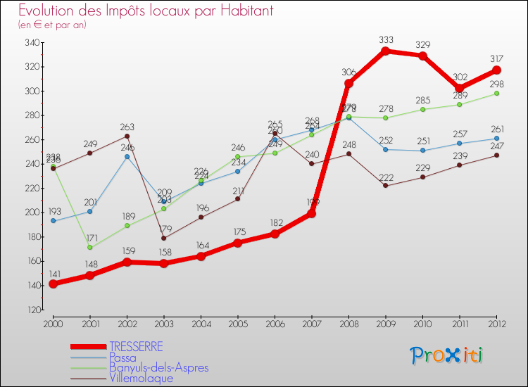 Evolution et montant des impôts locaux par Habitant pour TRESSERRE et les communes proches Comparaison des impôts locaux par habitant pour TRESSERRE et les communes voisines