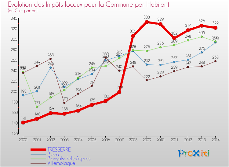 Evolution et montant des impôts locaux par Habitant pour TRESSERRE et les communes proches de 2000 à 2014 Comparaison des impôts locaux par habitant pour TRESSERRE et les communes voisines de 2000 à 2014