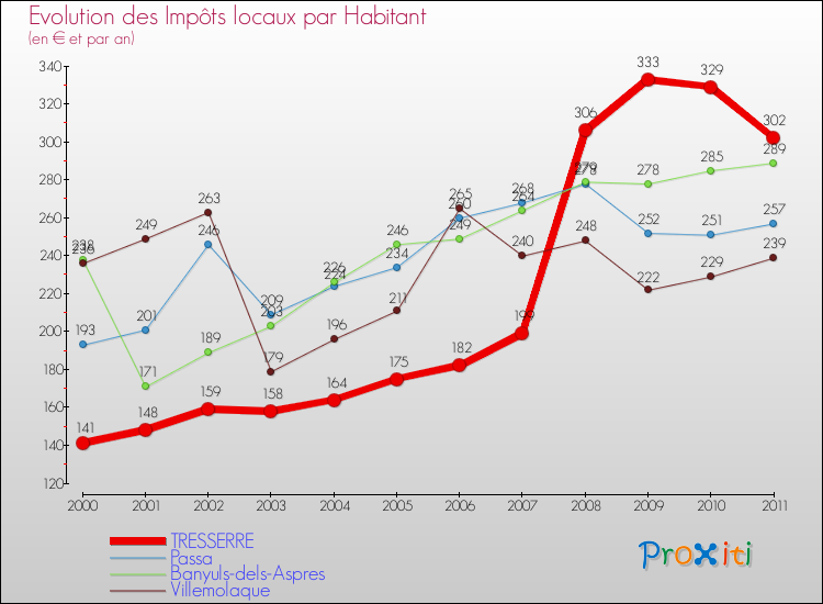 Evolution et montant des impôts locaux par Habitant pour TRESSERRE et les communes proches Comparaison des impôts locaux par habitant pour TRESSERRE et les communes voisines