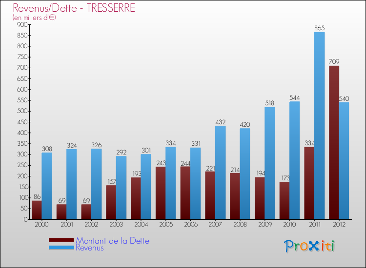 Evolution comparée de la dette et des revenus pour la commune de TRESSERRE de 2000 à 2012 Comparaison de la dette et des revenus pour TRESSERRE de 2000 à 2012