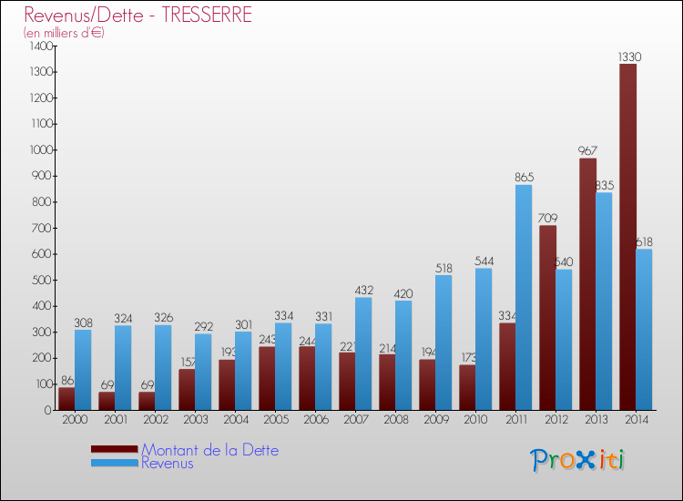 Evolution comparée de la dette et des revenus pour la commune de TRESSERRE de 2000 à 2014 Comparaison de la dette et des revenus pour TRESSERRE de 2000 à 2014
