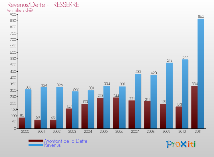 Evolution comparée de la dette et des revenus pour la commune de TRESSERRE de 2000 à 2011 Comparaison de la dette et des revenus pour TRESSERRE de 2000 à 2011