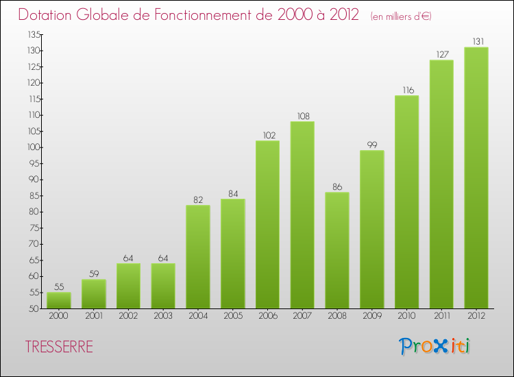 Evolution du montant de la Dotation Globale de Fonctionnement pour la commune de TRESSERRE de 2000 à 2012 Evolution du montant de la Dotation Globale de Fonctionnement pour TRESSERRE de 2000 à 2012