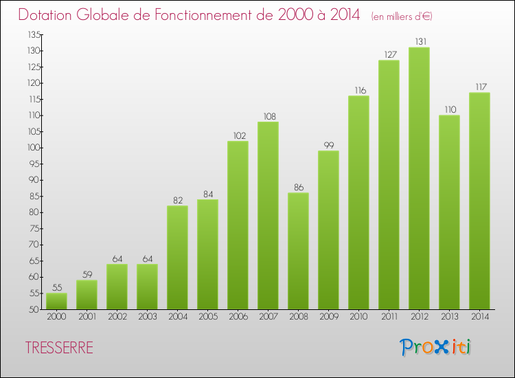 Evolution du montant de la Dotation Globale de Fonctionnement pour la commune de TRESSERRE de 2000 à 2014 Evolution du montant de la Dotation Globale de Fonctionnement pour TRESSERRE de 2000 à 2014