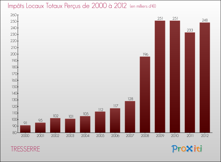 Evolution des Impôts Locaux pour la commune de TRESSERRE de 2000 à 2012 Evolution des Impôts Locaux pour TRESSERRE de 2000 à 2012