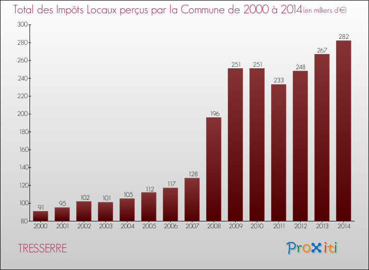 Evolution des Impôts Locaux pour la commune de TRESSERRE de 2000 à 2014 Evolution des Impôts Locaux pour TRESSERRE de 2000 à 2014