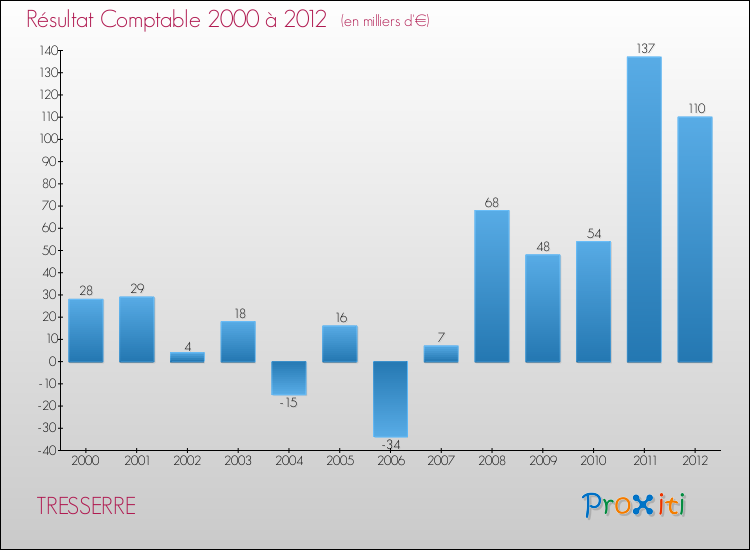 Evolution du résultat comptable pour la commune de TRESSERRE de 2000 à 2012 Evolution du résultat comptable pour TRESSERRE de 2000 à 2012
