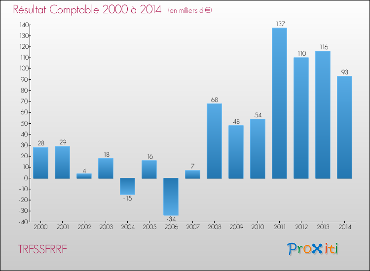 Evolution du résultat comptable pour la commune de TRESSERRE de 2000 à 2014 Evolution du résultat comptable pour TRESSERRE de 2000 à 2014