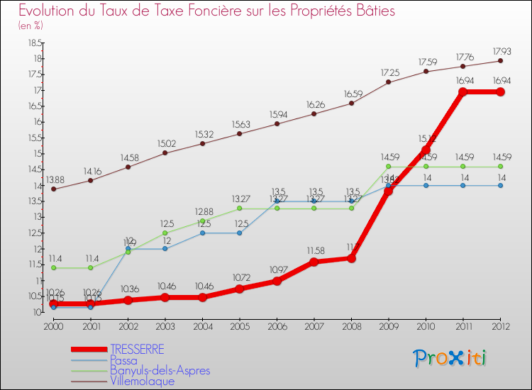 Evolution du taux de la taxe foncière sur le bati pour TRESSERRE et les communes proches de 2000 à 2012 Comparaison des taux de taxe foncière sur le bati pour TRESSERRE et les communes voisines de 2000 à 2012