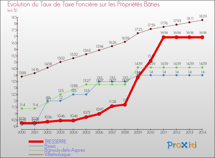 Evolution du taux de la taxe foncière sur le bati pour TRESSERRE et les communes proches de 2000 à 2014 Comparaison des taux de taxe foncière sur le bati pour TRESSERRE et les communes voisines de 2000 à 2014