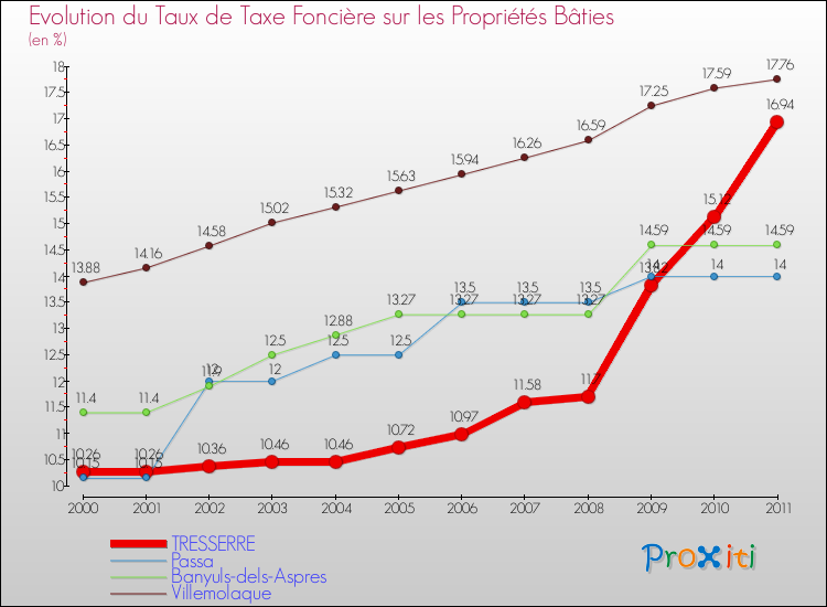 Evolution du taux de la taxe foncière sur le bati pour TRESSERRE et les communes proches Comparaison des taux de taxe foncière sur le bati pour TRESSERRE et les communes voisines