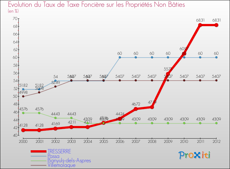 Evolution du taux de la taxe foncière sur les immeubles et terrains non batis pour TRESSERRE et les communes proches de 2000 à 2012 Comparaison des taux de la taxe foncière sur les immeubles et terrains non batis pour TRESSERRE et les communes voisines de 2000 à 2012