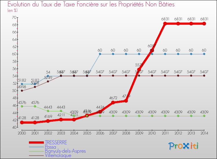 Evolution du taux de la taxe foncière sur les immeubles et terrains non batis pour TRESSERRE et les communes proches de 2000 à 2014 Comparaison des taux de la taxe foncière sur les immeubles et terrains non batis pour TRESSERRE et les communes voisines de 2000 à 2014