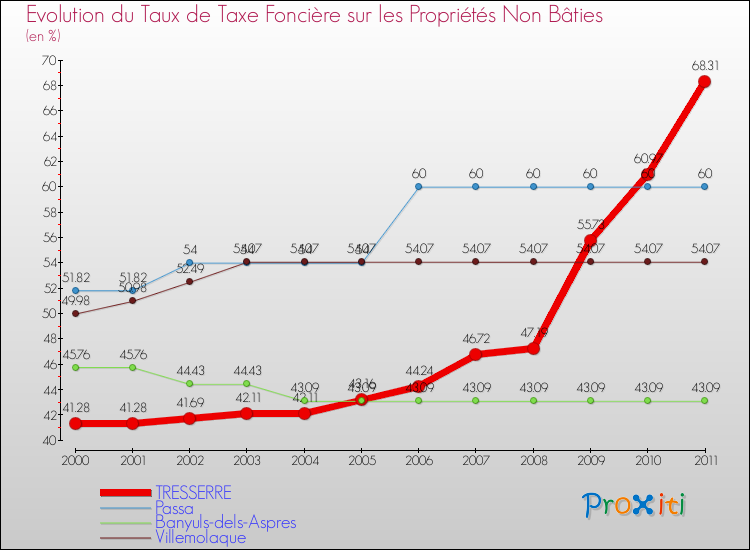 Evolution du taux de la taxe foncière sur les immeubles et terrains non batis pour TRESSERRE et les communes proches Comparaison des taux de la taxe foncière sur les immeubles et terrains non batis pour TRESSERRE et les communes voisines