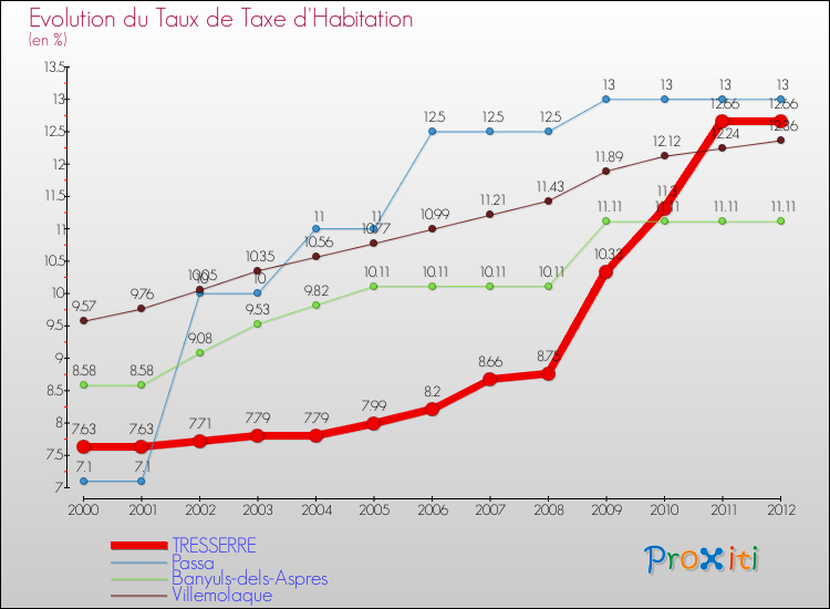 Evolution du taux de la taxe d'habitation pour TRESSERRE et les communes proches Comparaison des taux de la taxe d'habitation pour TRESSERRE et les communes voisines