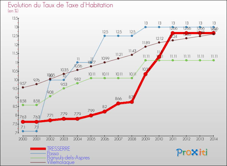 Evolution du taux de la taxe d'habitation pour TRESSERRE et les communes proches de 2000 à 2014 Comparaison des taux de la taxe d'habitation pour TRESSERRE et les communes voisines de 2000 à 2014