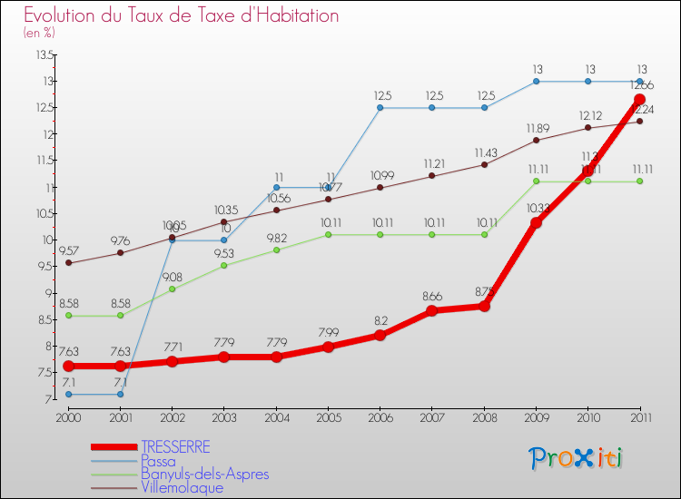 Evolution du taux de la taxe d'habitation pour TRESSERRE et les communes proches Comparaison des taux de la taxe d'habitation pour TRESSERRE et les communes voisines