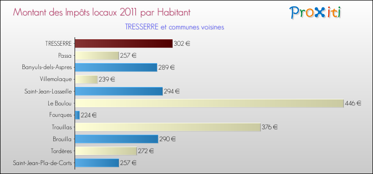 Montant des impôts locaux par Habitant pour TRESSERRE et les communes proches Comparaison des impôts locaux par habitant pour TRESSERRE et les communes voisines