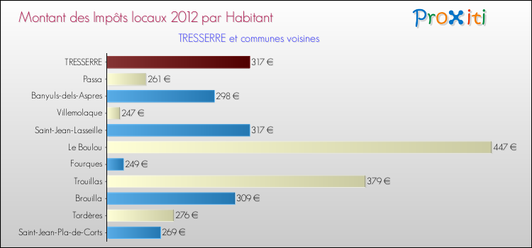 Montant des impôts locaux par Habitant pour TRESSERRE et les communes proches Comparaison des impôts locaux par habitant pour TRESSERRE et les communes voisines