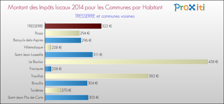 Montant des impôts locaux par Habitant pour TRESSERRE et les communes proches en 2014 Comparaison des impôts locaux par habitant pour TRESSERRE et les communes voisines en 2014