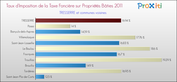Taux d'imposition de la taxe foncière sur le bati 2011 pour TRESSERRE et les communes proches Comparaison des taux d'imposition de la taxe foncière sur le bati 2011 pour TRESSERRE et les communes voisines
