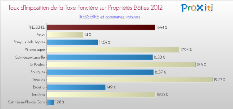 Taux d'imposition de la taxe foncière sur le bati 2012 pour TRESSERRE et les communes proches Comparaison des taux d'imposition de la taxe foncière sur le bati 2012 pour TRESSERRE et les communes voisines