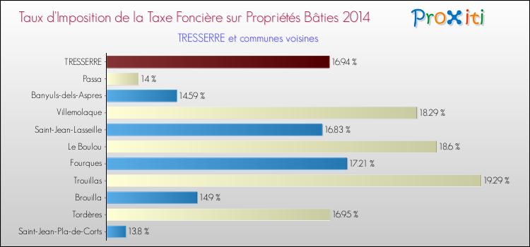 Taux d'imposition de la taxe foncière sur le bati 2014 pour TRESSERRE et les communes proches Comparaison des taux d'imposition de la taxe foncière sur le bati 2014 pour TRESSERRE et les communes voisines