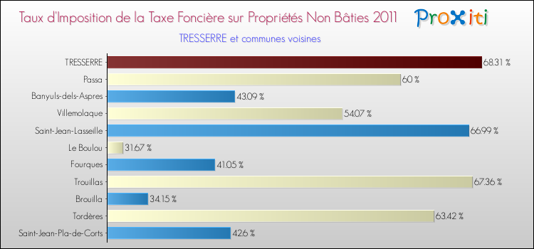 Taux d'imposition de la taxe foncière sur les immeubles et terrains non batis 2011 pour TRESSERRE et les communes proches Comparaison des taux d'imposition de la taxe foncière sur les immeubles et terrains non batis 2011 pour TRESSERRE et les communes voisines