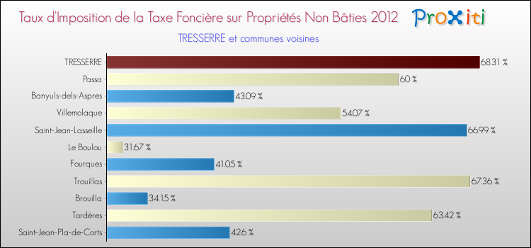 Taux d'imposition de la taxe foncière sur les immeubles et terrains non batis 2012 pour TRESSERRE et les communes proches Comparaison des taux d'imposition de la taxe foncière sur les immeubles et terrains non batis 2012 pour TRESSERRE et les communes voisines
