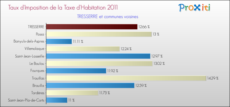 Taux d'imposition de la taxe d'habitation 2011 pour TRESSERRE et les communes proches Comparaison des taux d'imposition de la taxe d'habitation 2011 pour TRESSERRE et les communes voisines