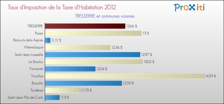 Taux d'imposition de la taxe d'habitation 2012 pour TRESSERRE et les communes proches Comparaison des taux d'imposition de la taxe d'habitation 2012 pour TRESSERRE et les communes voisines