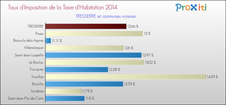 Taux d'imposition de la taxe d'habitation 2014 pour TRESSERRE et les communes proches Comparaison des taux d'imposition de la taxe d'habitation 2014 pour TRESSERRE et les communes voisines