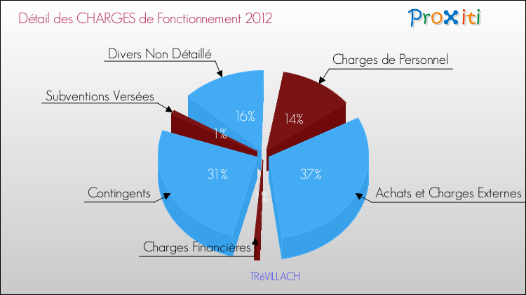 Décomposition des Charges de Fonctionnement 2012 de la commune de TRéVILLACH Charges de Fonctionnement 2012 pour la commune de TRéVILLACH