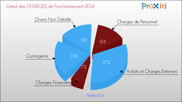 Décomposition des Charges de Fonctionnement 2014 de la commune de TRéVILLACH Charges de Fonctionnement 2014 pour la commune de TRéVILLACH
