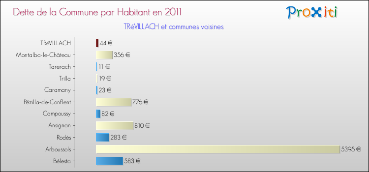 Dette par habitant de la commune en 2011 pour TRéVILLACH et les communes proches Comparaison de la dette par habitant de la commune en 2011 pour TRéVILLACH et les communes voisines