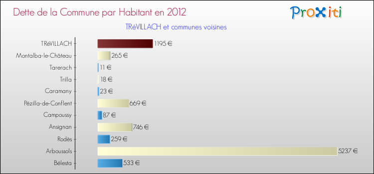 Dette par habitant de la commune en 2012 pour TRéVILLACH et les communes proches Comparaison de la dette par habitant de la commune en 2012 pour TRéVILLACH et les communes voisines