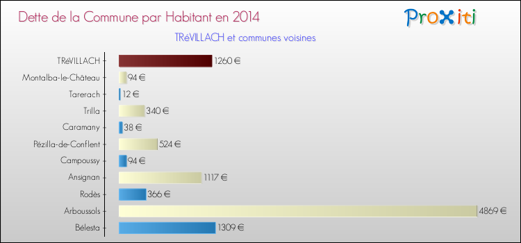 Dette par habitant de la commune en 2014 pour TRéVILLACH et les communes proches Comparaison de la dette par habitant de la commune en 2014 pour TRéVILLACH et les communes voisines
