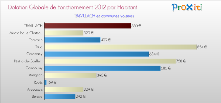 Montant des dotations globales de fonctionnement DGF par Habitant pour TRéVILLACH et les communes proches Comparaison des des dotations globales de fonctionnement DGF par habitant pour TRéVILLACH et les communes voisines