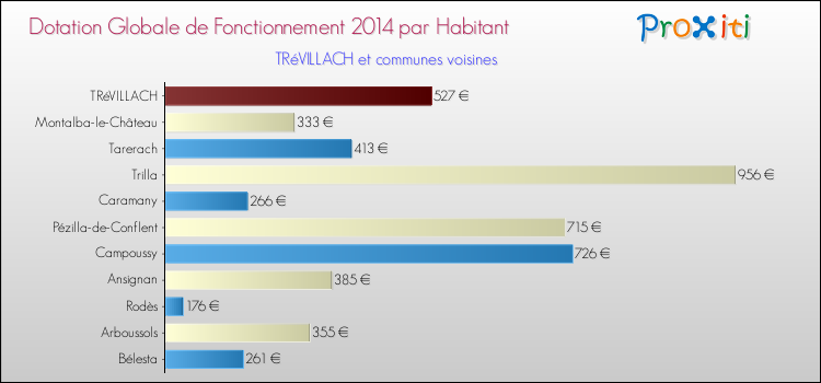 Montant des dotations globales de fonctionnement DGF par Habitant pour TRéVILLACH et les communes proches en 2014. Comparaison des des dotations globales de fonctionnement DGF par habitant pour TRéVILLACH et les communes voisines en 2014.