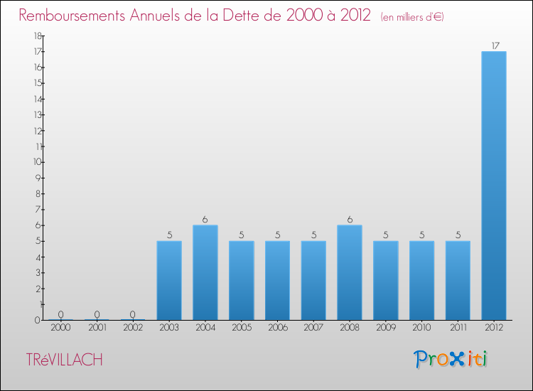 Evolution de l'annuité de la dette pour la commune de TRéVILLACH de 2000 à 2012 Annuités de la dette pour TRéVILLACH de 2000 à 2012