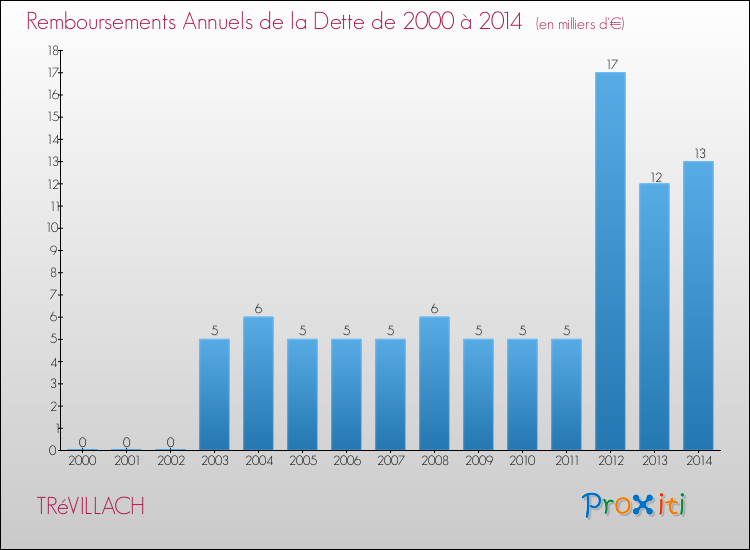 Evolution de l'annuité de la dette pour la commune de TRéVILLACH de 2000 à 2014 Annuités de la dette pour TRéVILLACH de 2000 à 2014